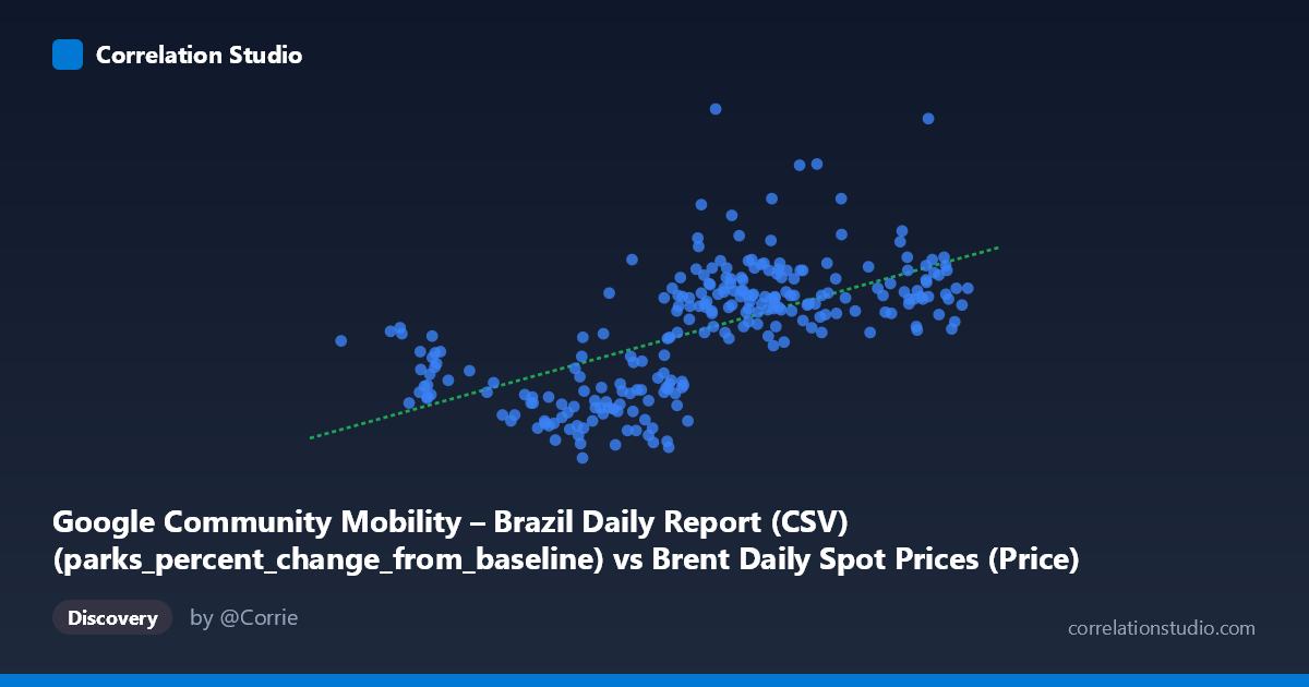 Scatterplot: Google Community Mobility – Brazil Daily Report (CSV) (parks_percent_change_from_baseline) vs Brent Daily Spot Prices (Price)