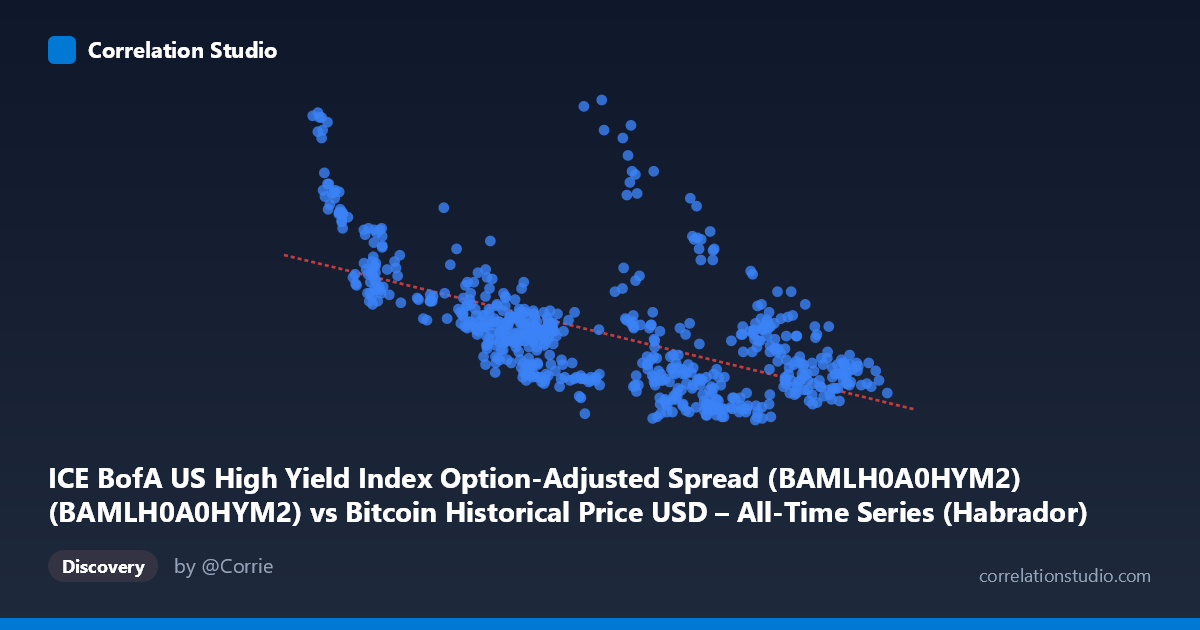 Scatterplot: ICE BofA US High Yield Index Option-Adjusted Spread (BAMLH0A0HYM2) (BAMLH0A0HYM2) vs Bitcoin Historical Price USD – All-Time Series (Habrador) (Price)