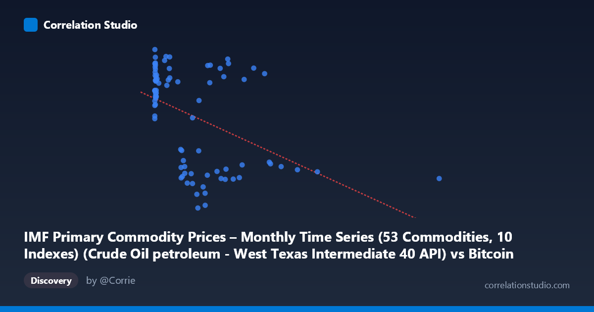 Scatterplot: IMF Primary Commodity Prices – Monthly Time Series (53 Commodities, 10 Indexes) (Crude Oil petroleum - West Texas Intermediate 40 API) vs Bitcoin Historical Price USD – All-Time Series (Habrador) (Price)