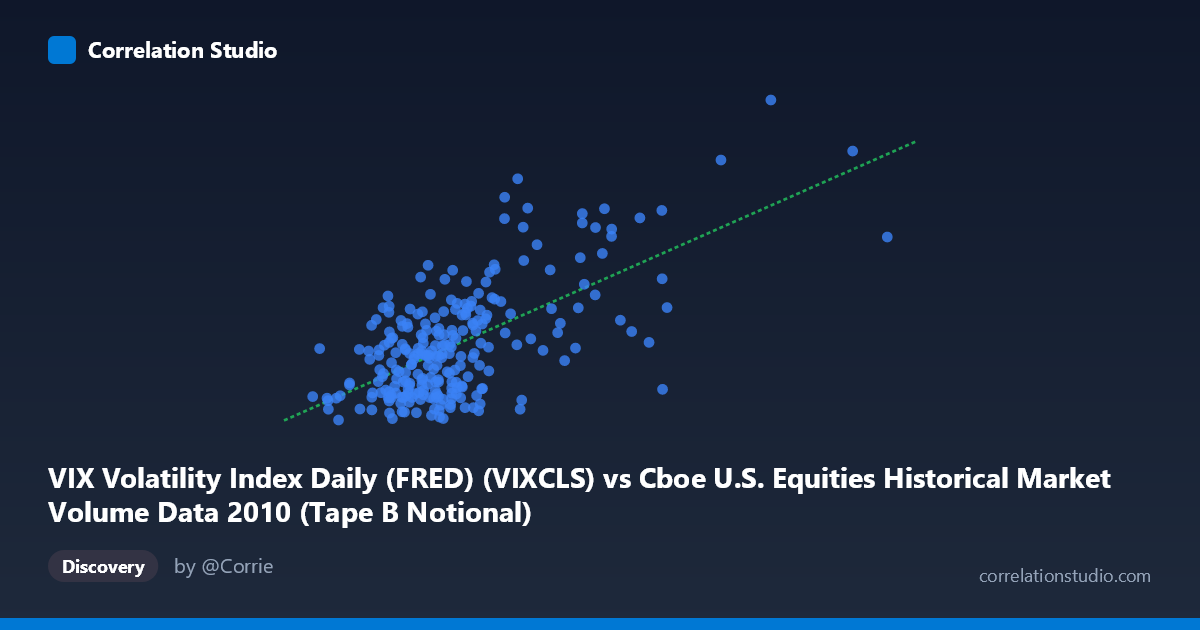 Scatterplot: VIX Volatility Index Daily (FRED) (VIXCLS) vs Cboe U.S. Equities Historical Market Volume Data 2010 (Tape B Notional)