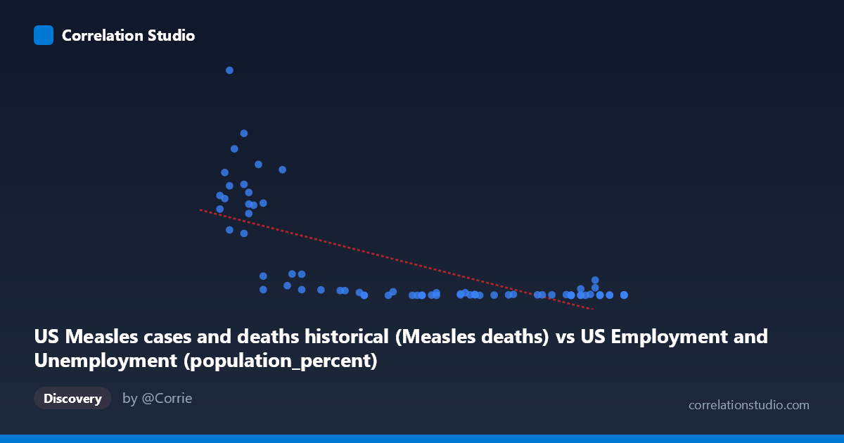 Scatterplot: US Measles cases and deaths historical (Measles deaths) vs US Employment and Unemployment (population_percent)