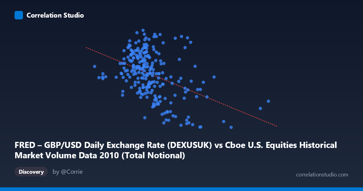Scatterplot: FRED – GBP/USD Daily Exchange Rate (DEXUSUK) vs Cboe U.S. Equities Historical Market Volume Data 2010 (Total Notional)