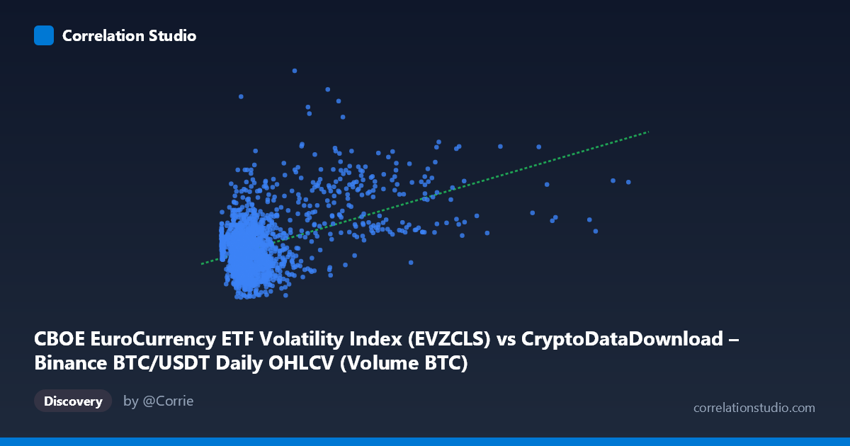Scatterplot: CBOE EuroCurrency ETF Volatility Index (EVZCLS) vs CryptoDataDownload – Binance BTC/USDT Daily OHLCV (Volume BTC)