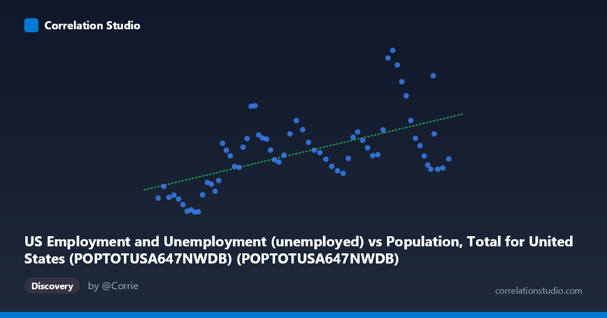 Scatterplot: US Employment and Unemployment (unemployed) vs Population, Total for United States (POPTOTUSA647NWDB) (POPTOTUSA647NWDB)