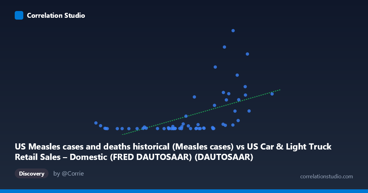 Scatterplot: US Measles cases and deaths historical (Measles cases) vs US Car & Light Truck Retail Sales – Domestic (FRED DAUTOSAAR) (DAUTOSAAR)