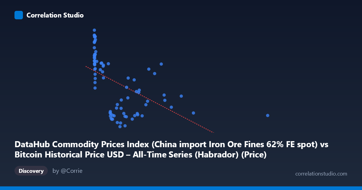 Scatterplot: DataHub Commodity Prices Index (China import Iron Ore Fines 62% FE spot) vs Bitcoin Historical Price USD – All-Time Series (Habrador) (Price)