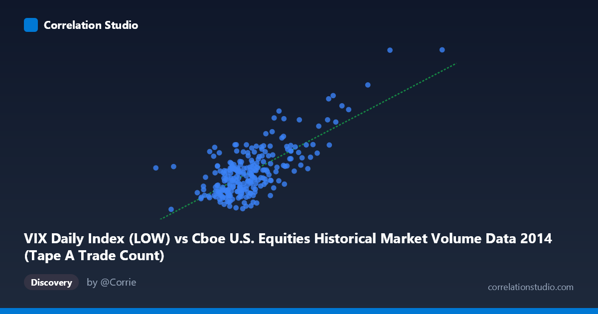 Scatterplot: VIX Daily Index (LOW) vs Cboe U.S. Equities Historical Market Volume Data 2014 (Tape A Trade Count)