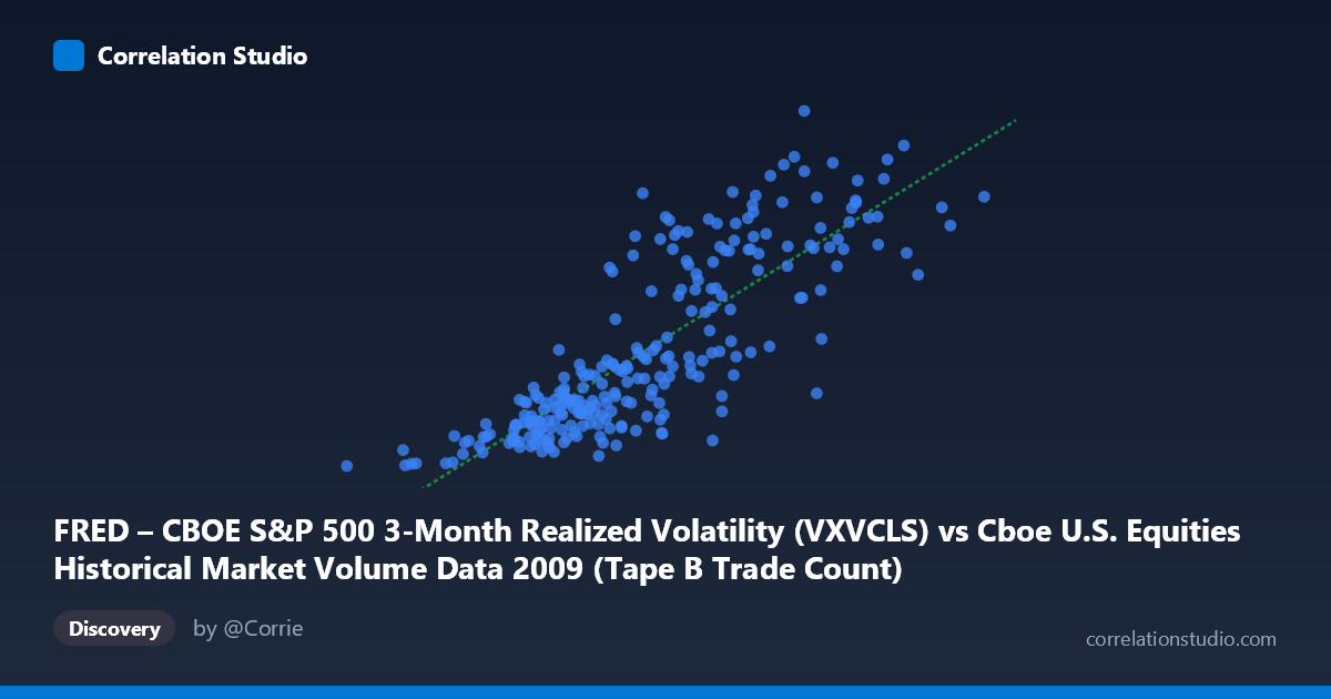 Scatterplot: FRED – CBOE S&P 500 3-Month Realized Volatility (VXVCLS) vs Cboe U.S. Equities Historical Market Volume Data 2009 (Tape B Trade Count)