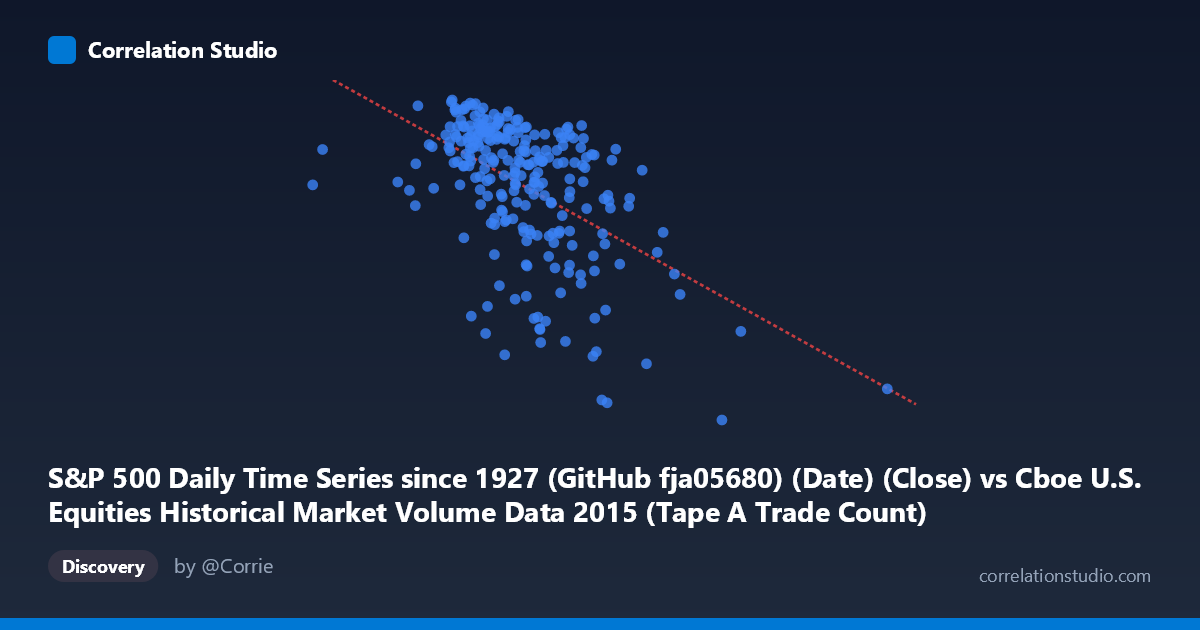 Scatterplot: S&P 500 Daily Time Series since 1927 (GitHub fja05680) (Date) (Close) vs Cboe U.S. Equities Historical Market Volume Data 2015 (Tape A Trade Count)
