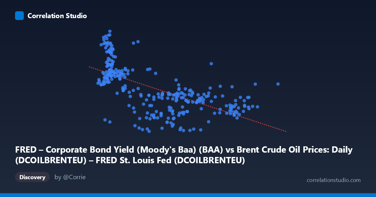 Scatterplot: FRED – Corporate Bond Yield (Moody's Baa) (BAA) vs Brent Crude Oil Prices: Daily (DCOILBRENTEU) – FRED St. Louis Fed (DCOILBRENTEU)