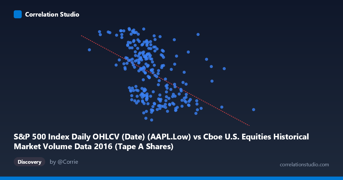 Scatterplot: S&P 500 Index Daily OHLCV (Date) (AAPL.Low) vs Cboe U.S. Equities Historical Market Volume Data 2016 (Tape A Shares)