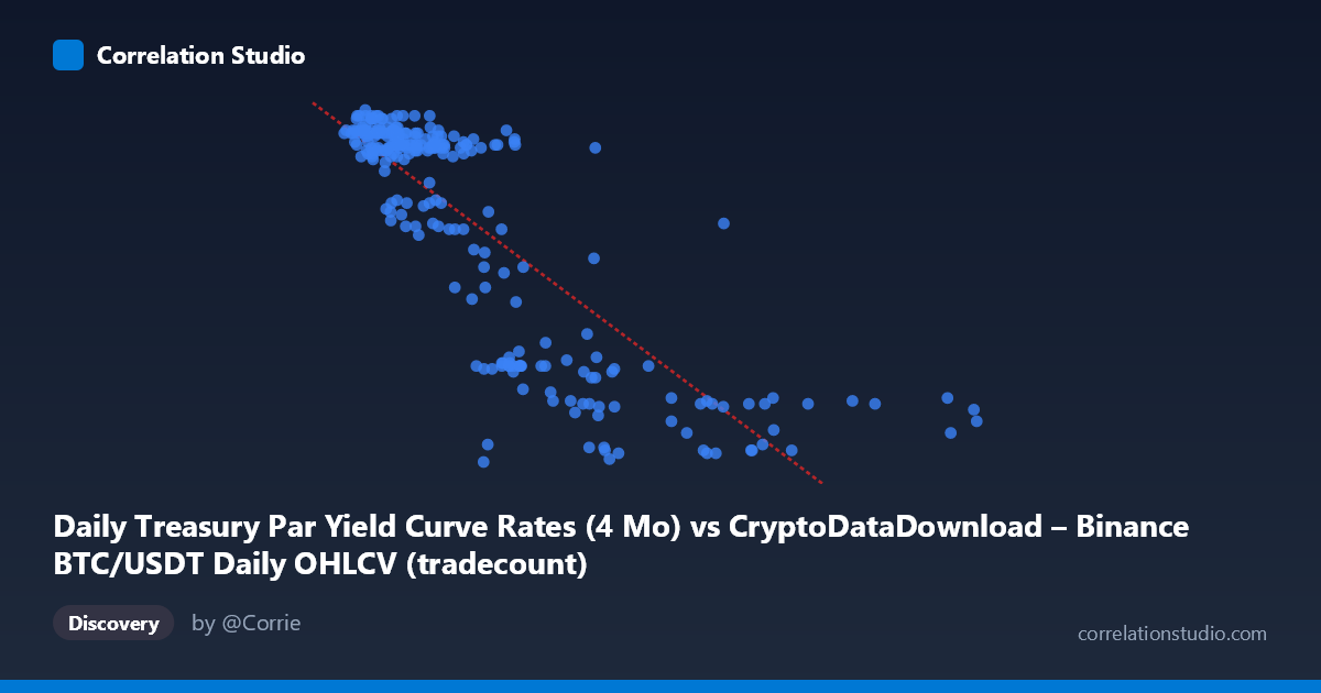 Scatterplot: Daily Treasury Par Yield Curve Rates (4 Mo) vs CryptoDataDownload – Binance BTC/USDT Daily OHLCV (tradecount)