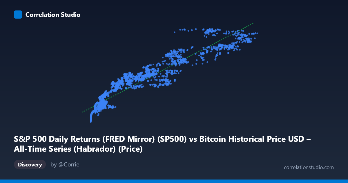 Scatterplot: S&P 500 Daily Returns (FRED Mirror) (SP500) vs Bitcoin Historical Price USD – All-Time Series (Habrador) (Price)
