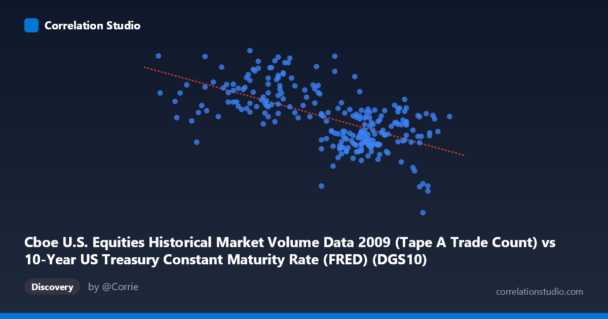 Scatterplot: Cboe U.S. Equities Historical Market Volume Data 2009 (Tape A Trade Count) vs 10-Year US Treasury Constant Maturity Rate (FRED) (DGS10)