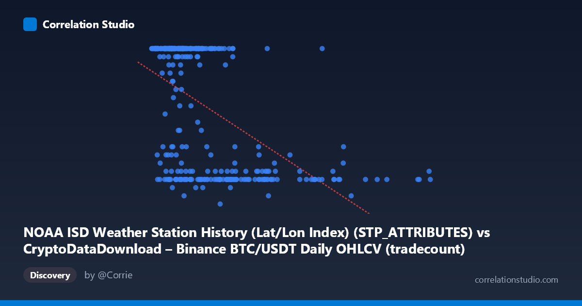 Scatterplot: NOAA ISD Weather Station History (Lat/Lon Index) (STP_ATTRIBUTES) vs CryptoDataDownload – Binance BTC/USDT Daily OHLCV (tradecount)