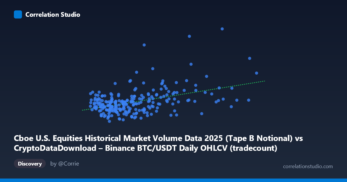 Scatterplot: Cboe U.S. Equities Historical Market Volume Data 2025 (Tape B Notional) vs CryptoDataDownload – Binance BTC/USDT Daily OHLCV (tradecount)