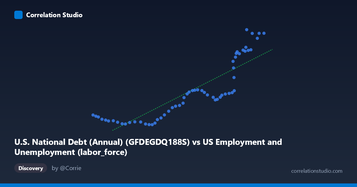 Scatterplot: U.S. National Debt (Annual) (GFDEGDQ188S) vs US Employment and Unemployment (labor_force)