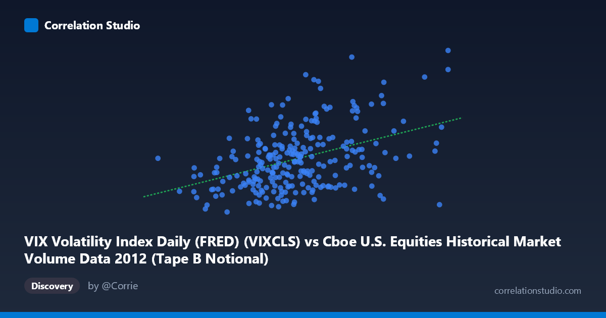 Scatterplot: VIX Volatility Index Daily (FRED) (VIXCLS) vs Cboe U.S. Equities Historical Market Volume Data 2012 (Tape B Notional)