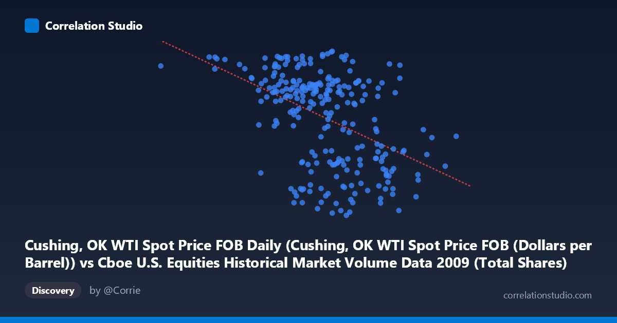 Scatterplot: Cushing, OK WTI Spot Price FOB Daily (Cushing, OK WTI Spot Price FOB (Dollars per Barrel)) vs Cboe U.S. Equities Historical Market Volume Data 2009 (Total Shares)