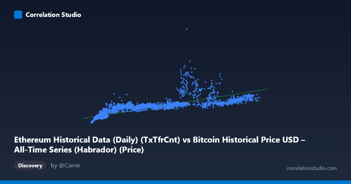 Scatterplot: Ethereum Historical Data (Daily) (TxTfrCnt) vs Bitcoin Historical Price USD – All-Time Series (Habrador) (Price)