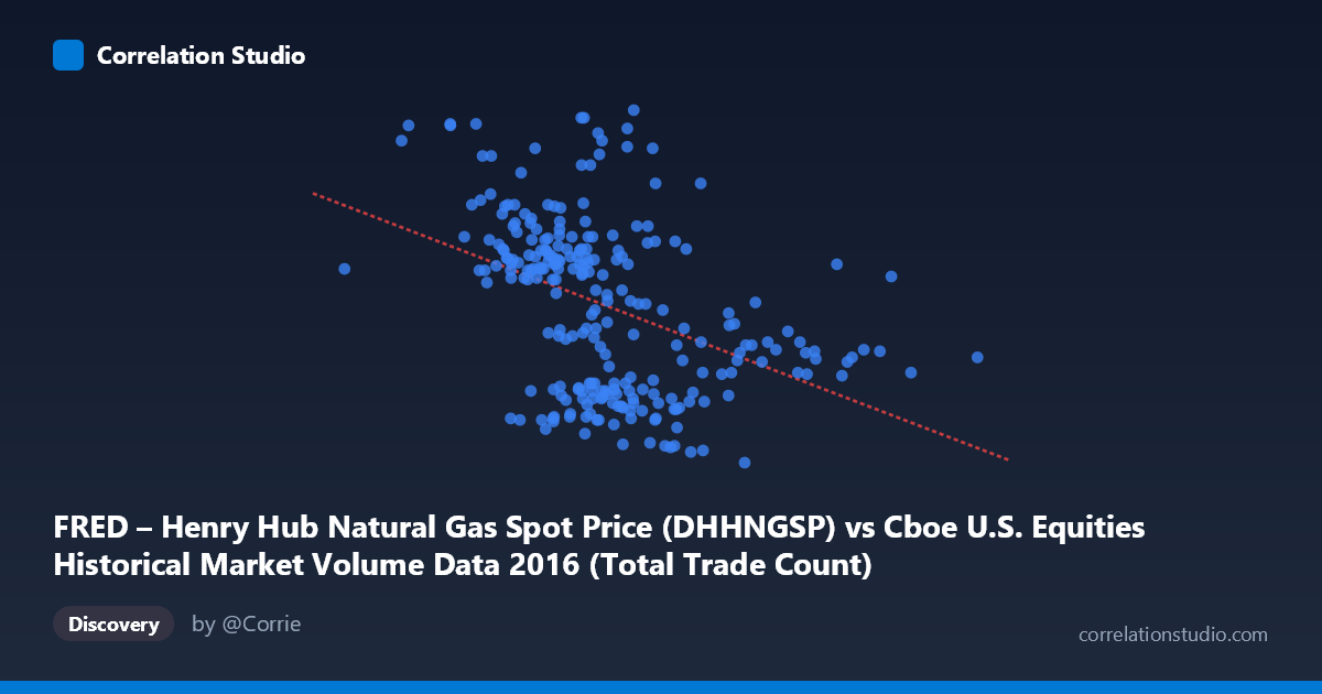 Scatterplot: FRED – Henry Hub Natural Gas Spot Price (DHHNGSP) vs Cboe U.S. Equities Historical Market Volume Data 2016 (Total Trade Count)