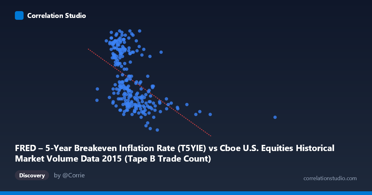 Scatterplot: FRED – 5-Year Breakeven Inflation Rate (T5YIE) vs Cboe U.S. Equities Historical Market Volume Data 2015 (Tape B Trade Count)