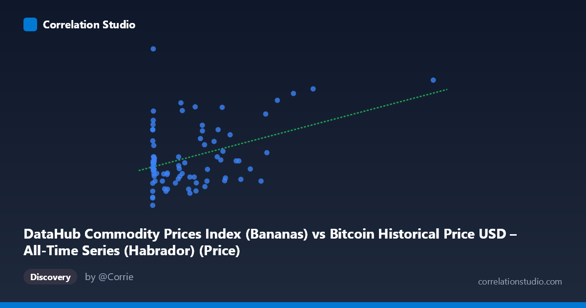 Scatterplot: DataHub Commodity Prices Index (Bananas) vs Bitcoin Historical Price USD – All-Time Series (Habrador) (Price)