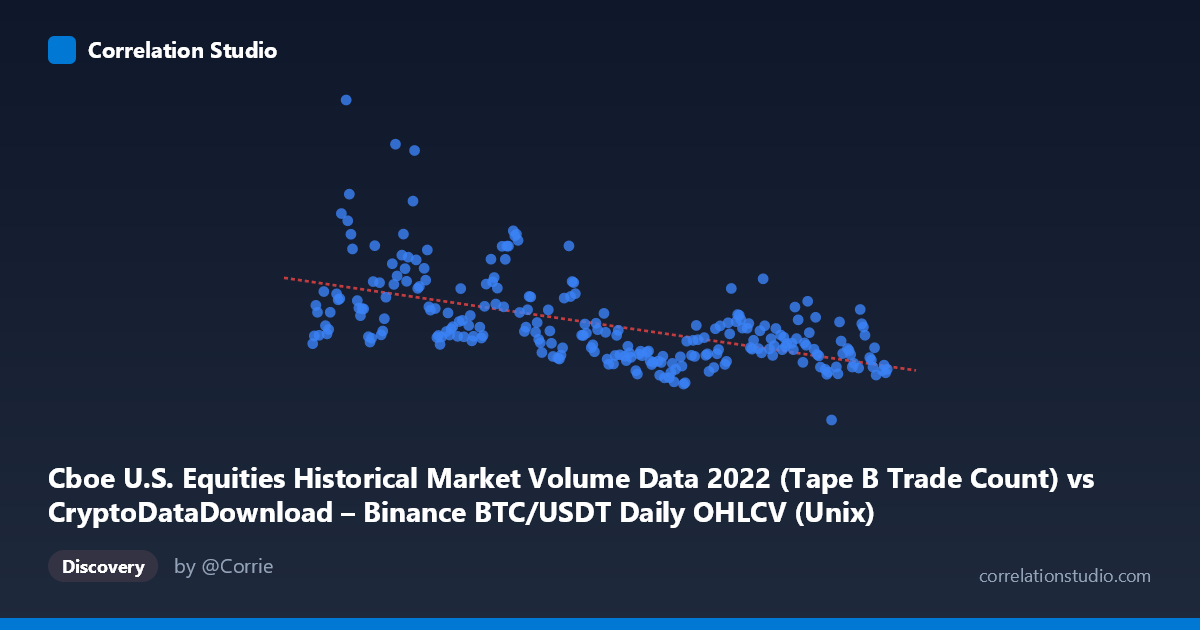 Scatterplot: Cboe U.S. Equities Historical Market Volume Data 2022 (Tape B Trade Count) vs CryptoDataDownload – Binance BTC/USDT Daily OHLCV (Unix)