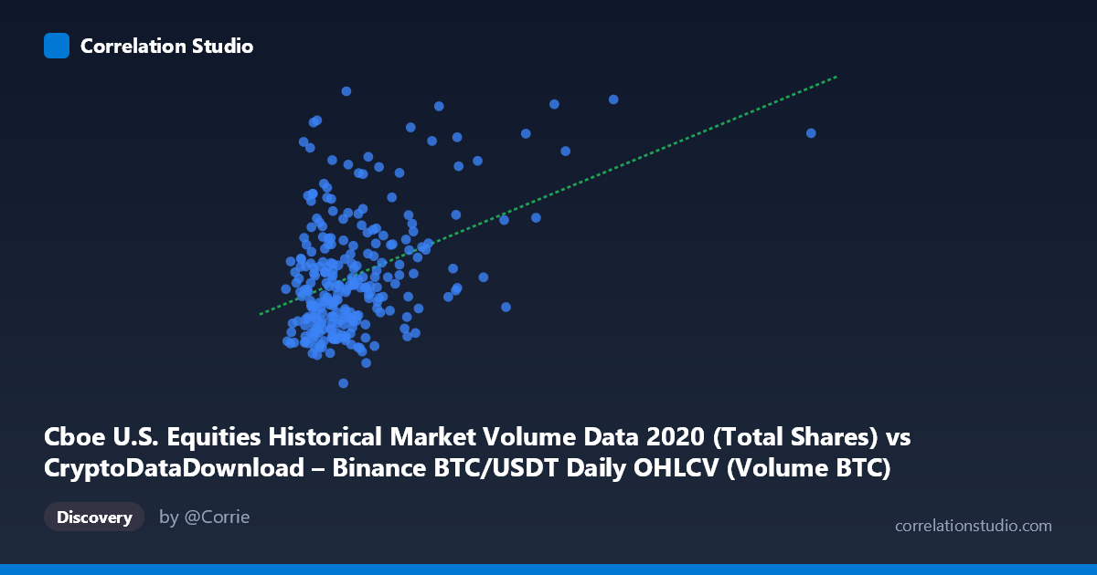 Scatterplot: Cboe U.S. Equities Historical Market Volume Data 2020 (Total Shares) vs CryptoDataDownload – Binance BTC/USDT Daily OHLCV (Volume BTC)