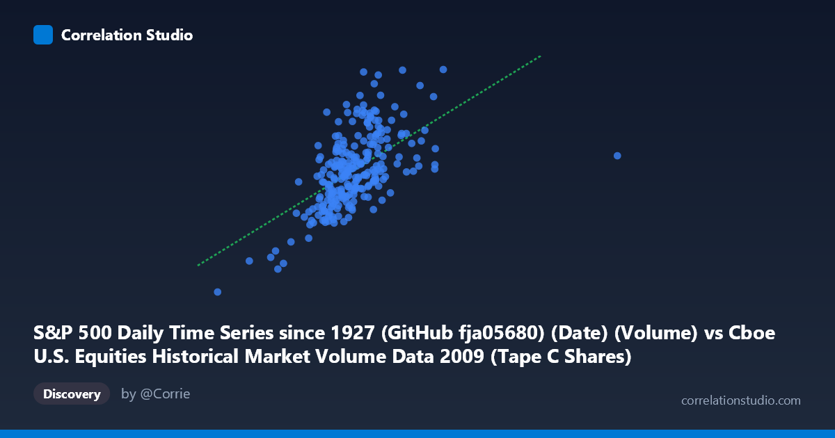 Scatterplot: S&P 500 Daily Time Series since 1927 (GitHub fja05680) (Date) (Volume) vs Cboe U.S. Equities Historical Market Volume Data 2009 (Tape C Shares)