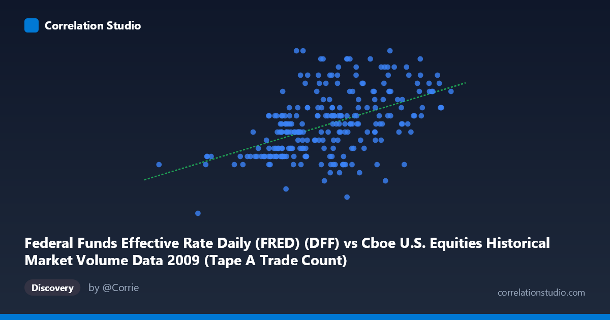 Scatterplot: Federal Funds Effective Rate Daily (FRED) (DFF) vs Cboe U.S. Equities Historical Market Volume Data 2009 (Tape A Trade Count)