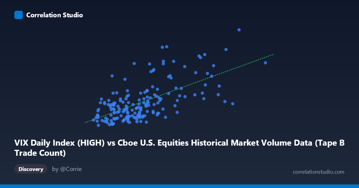 Scatterplot: VIX Daily Index (HIGH) vs Cboe U.S. Equities Historical Market Volume Data (Tape B Trade Count)