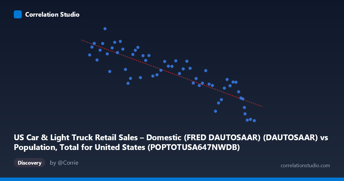 Scatterplot: US Car & Light Truck Retail Sales – Domestic (FRED DAUTOSAAR) (DAUTOSAAR) vs Population, Total for United States (POPTOTUSA647NWDB) (POPTOTUSA647NWDB)