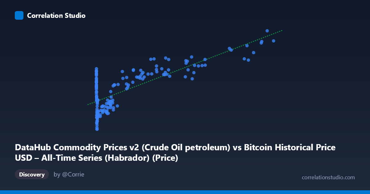 Scatterplot: DataHub Commodity Prices v2 (Crude Oil petroleum) vs Bitcoin Historical Price USD – All-Time Series (Habrador) (Price)