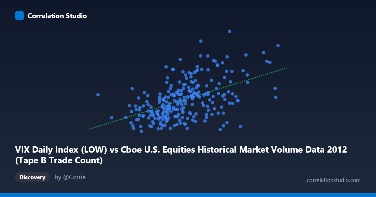 Scatterplot: VIX Daily Index (LOW) vs Cboe U.S. Equities Historical Market Volume Data 2012 (Tape B Trade Count)