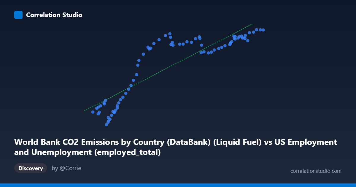 Scatterplot: World Bank CO2 Emissions by Country (DataBank) (Liquid Fuel) vs US Employment and Unemployment (employed_total)