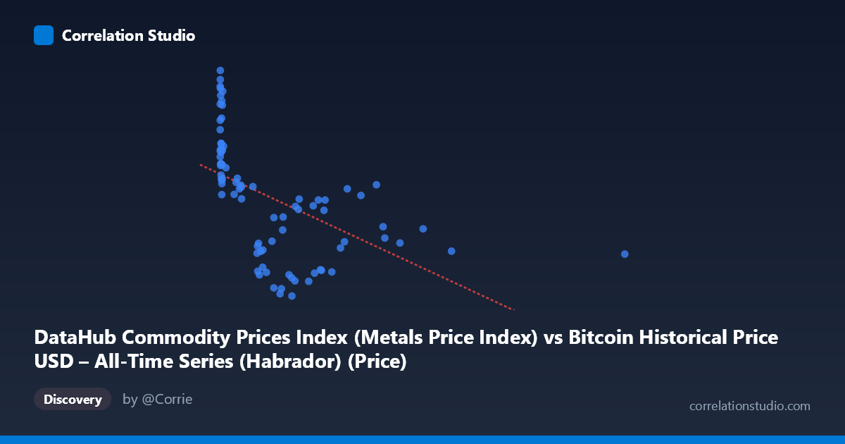 Scatterplot: DataHub Commodity Prices Index (Metals Price Index) vs Bitcoin Historical Price USD – All-Time Series (Habrador) (Price)
