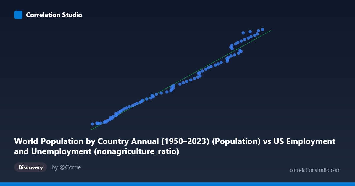 Scatterplot: World Population by Country Annual (1950–2023) (Population) vs US Employment and Unemployment (nonagriculture_ratio)