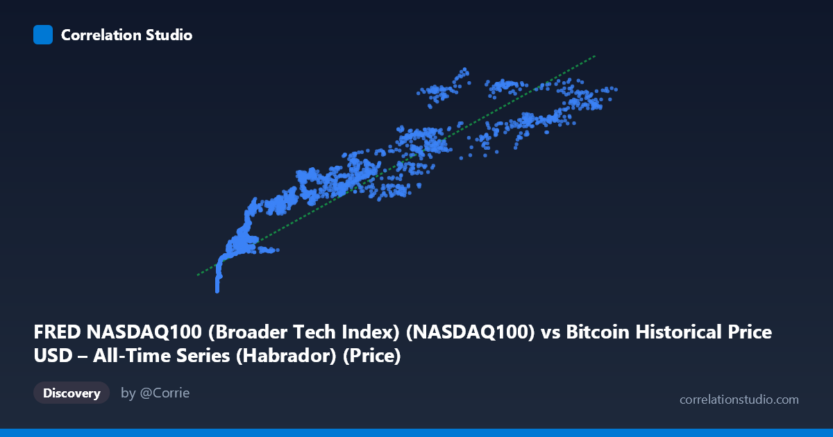 Scatterplot: FRED NASDAQ100 (Broader Tech Index) (NASDAQ100) vs Bitcoin Historical Price USD – All-Time Series (Habrador) (Price)