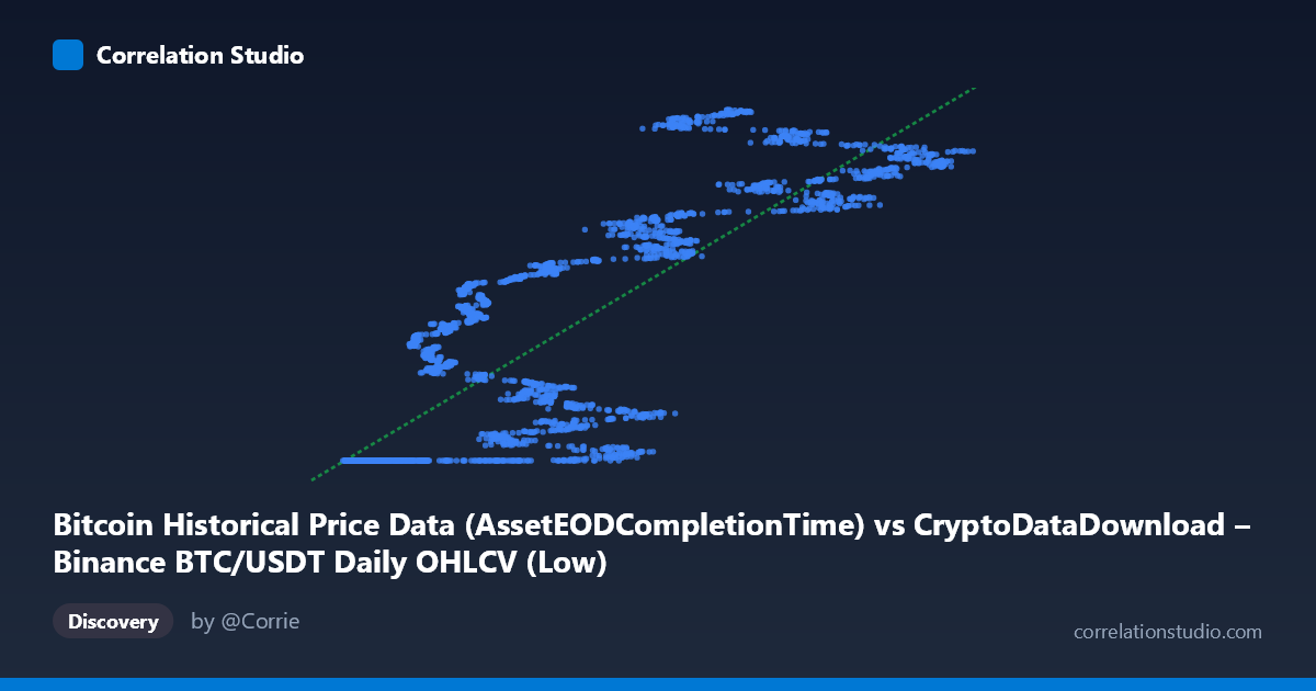 Scatterplot: Bitcoin Historical Price Data (AssetEODCompletionTime) vs CryptoDataDownload – Binance BTC/USDT Daily OHLCV (Low)