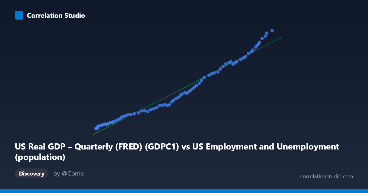 Scatterplot: US Real GDP – Quarterly (FRED) (GDPC1) vs US Employment and Unemployment (population)