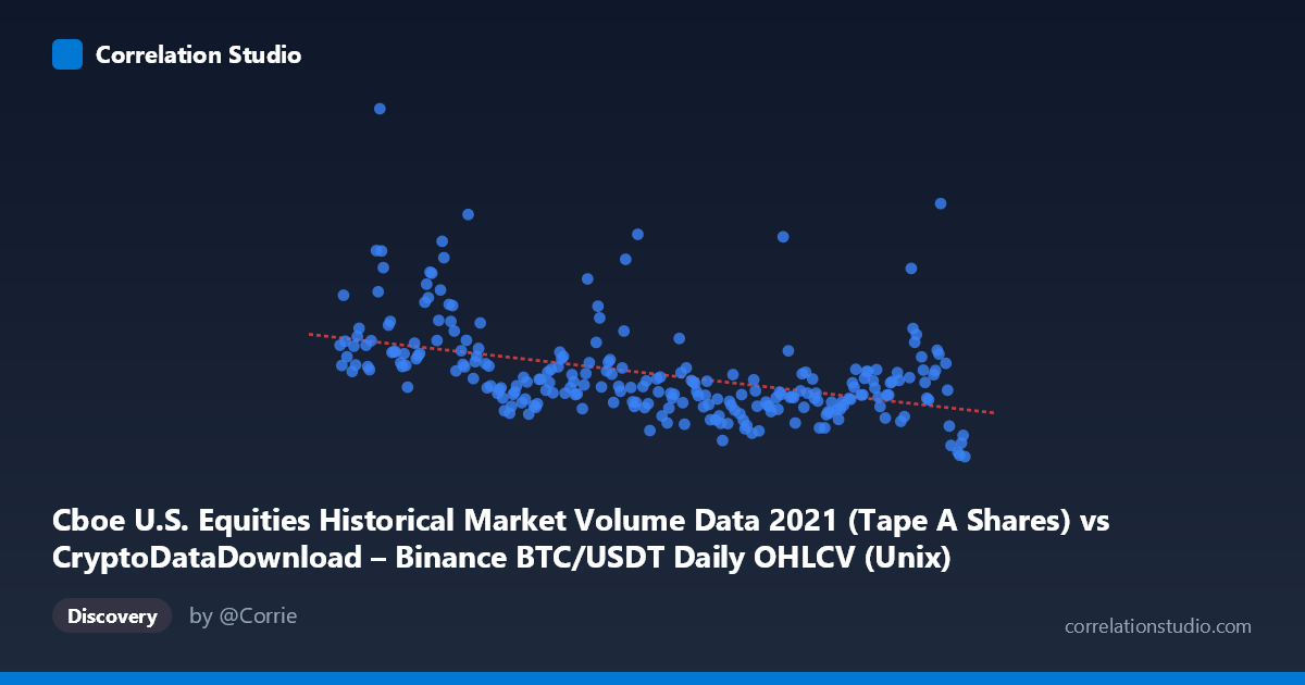 Scatterplot: Cboe U.S. Equities Historical Market Volume Data 2021 (Tape A Shares) vs CryptoDataDownload – Binance BTC/USDT Daily OHLCV (Unix)