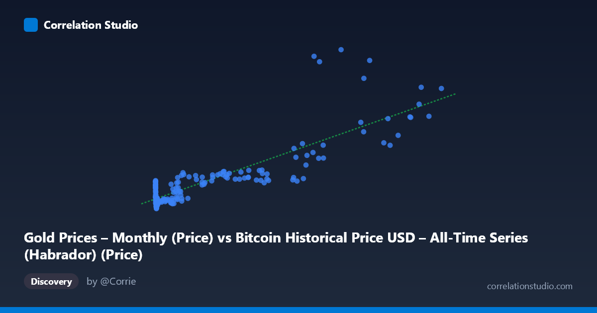 Scatterplot: Gold Prices – Monthly (Price) vs Bitcoin Historical Price USD – All-Time Series (Habrador) (Price)