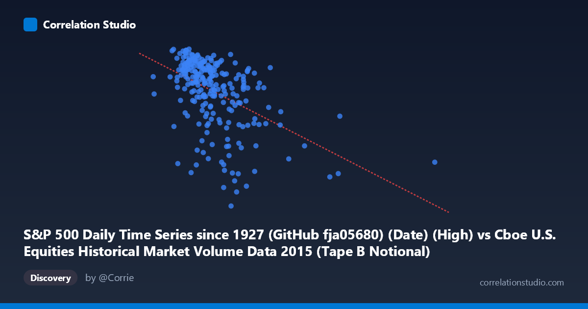 Scatterplot: S&P 500 Daily Time Series since 1927 (GitHub fja05680) (Date) (High) vs Cboe U.S. Equities Historical Market Volume Data 2015 (Tape B Notional)