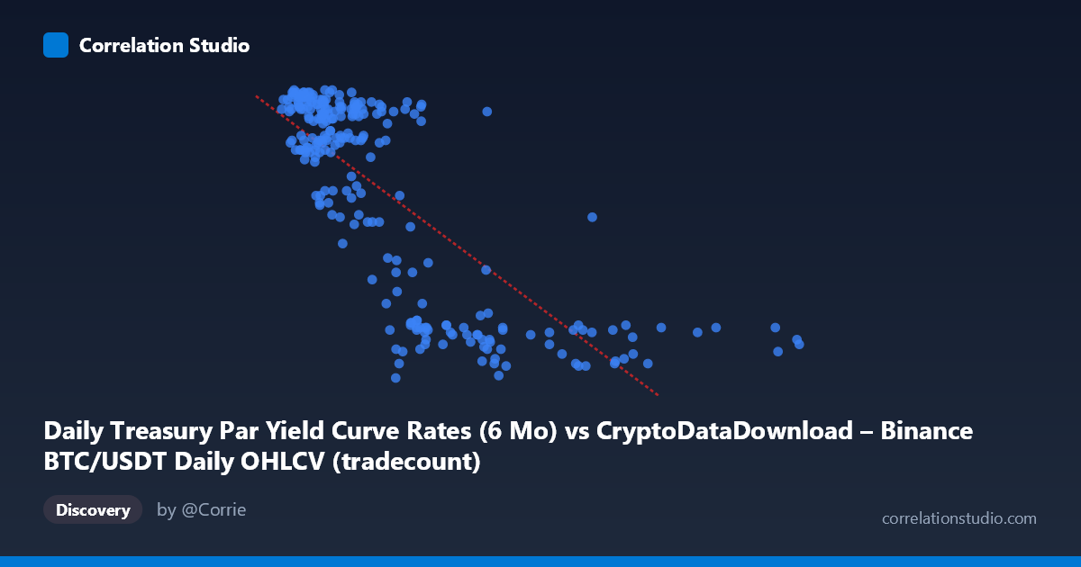 Scatterplot: Daily Treasury Par Yield Curve Rates (6 Mo) vs CryptoDataDownload – Binance BTC/USDT Daily OHLCV (tradecount)