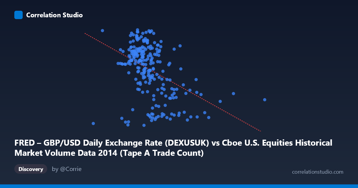 Scatterplot: FRED – GBP/USD Daily Exchange Rate (DEXUSUK) vs Cboe U.S. Equities Historical Market Volume Data 2014 (Tape A Trade Count)