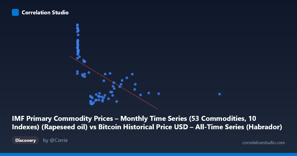 Scatterplot: IMF Primary Commodity Prices – Monthly Time Series (53 Commodities, 10 Indexes) (Rapeseed oil) vs Bitcoin Historical Price USD – All-Time Series (Habrador) (Price)