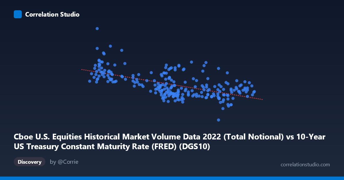Scatterplot: Cboe U.S. Equities Historical Market Volume Data 2022 (Total Notional) vs 10-Year US Treasury Constant Maturity Rate (FRED) (DGS10)