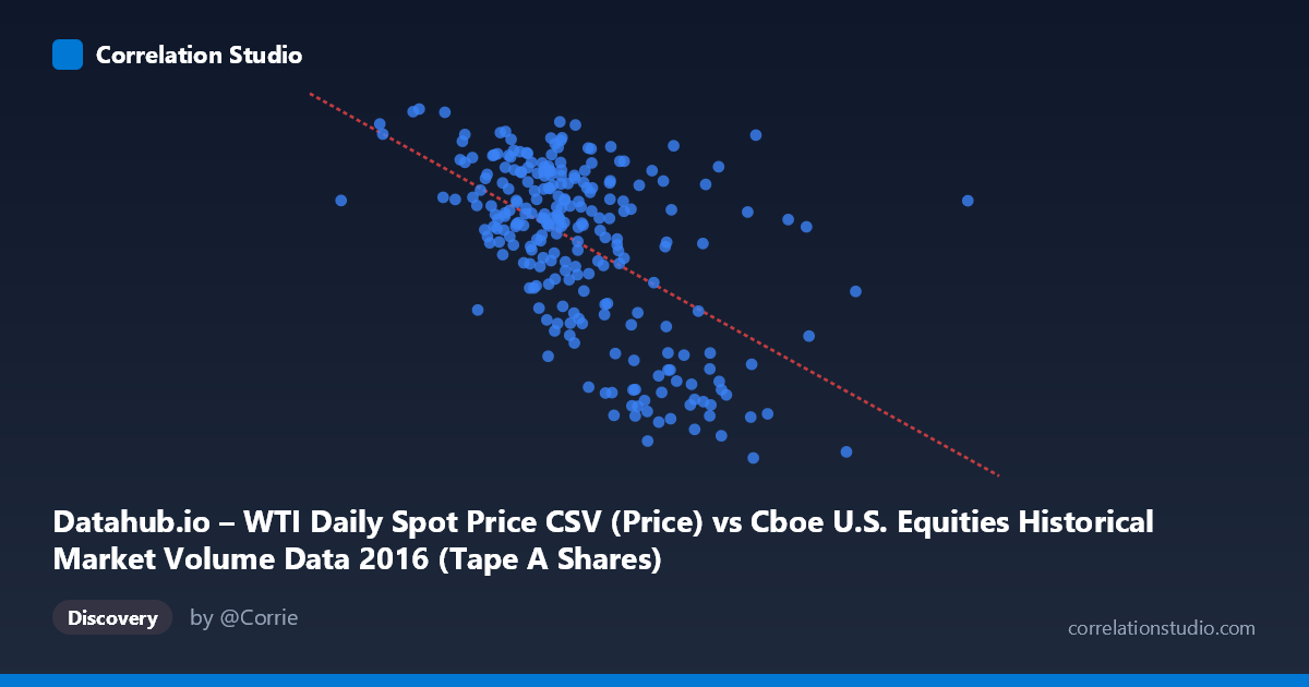 Scatterplot: Datahub.io – WTI Daily Spot Price CSV (Price) vs Cboe U.S. Equities Historical Market Volume Data 2016 (Tape A Shares)