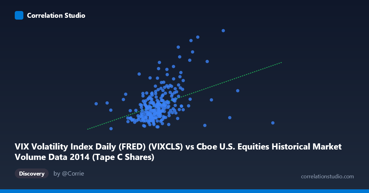 Scatterplot: VIX Volatility Index Daily (FRED) (VIXCLS) vs Cboe U.S. Equities Historical Market Volume Data 2014 (Tape C Shares)